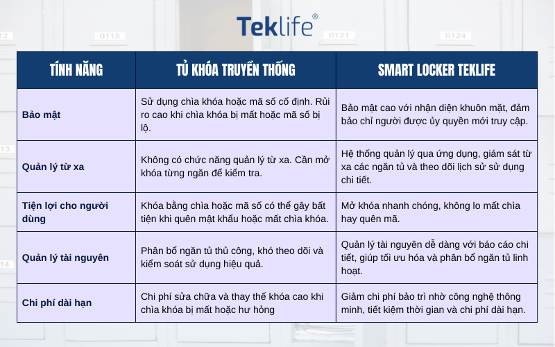 Tủ khóa truyền thống và tủ khóa thông minh khác nhau như thế nào