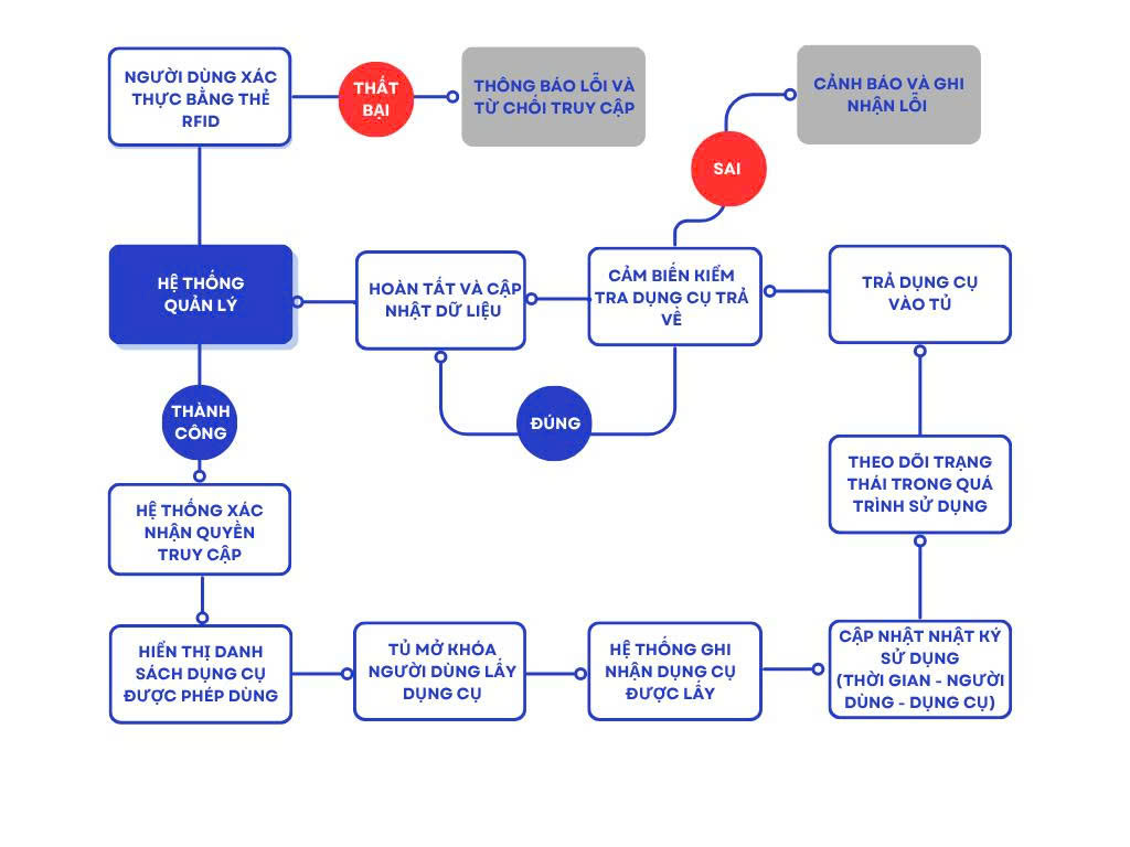 tủ dụng cụ thông minh