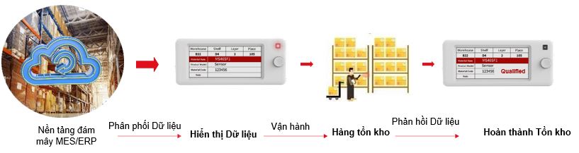 Quy trình nhập hàng thông minh