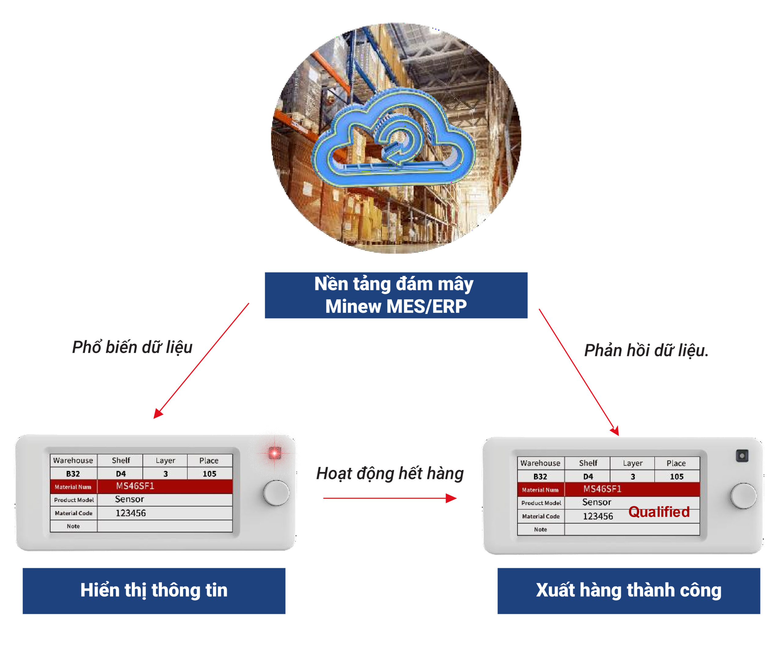 quá trình xuất hàng thông minh