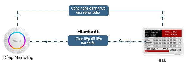trạm gốc mini newtag