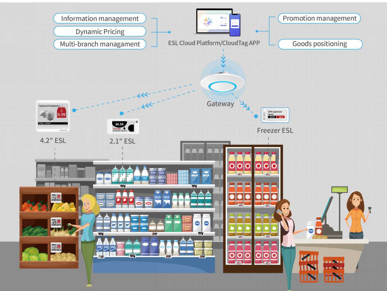 nhãn giá điện tử ESL