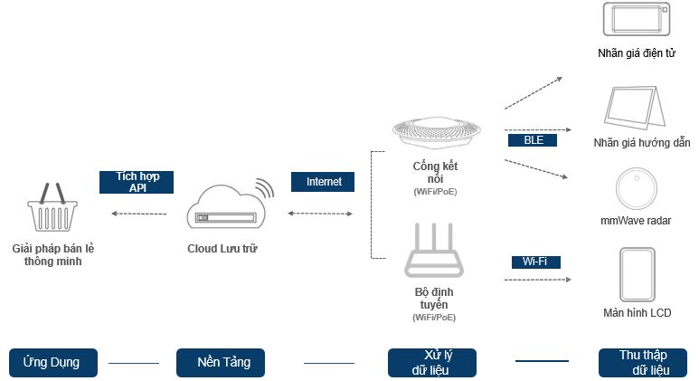 nhãn giá điện tử ESL